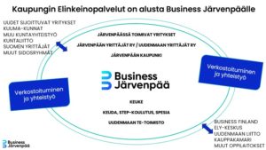 Business Järvenpää verkosto ja keskeiset sidosryhmät