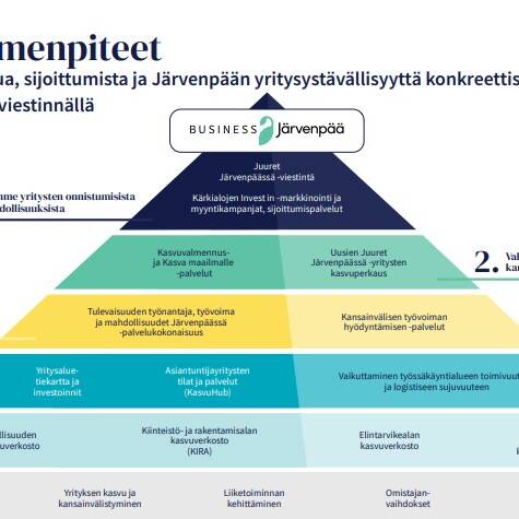 Kuvassa byramidi, joka kuvaa Järvenpään yritys- ja elinkeino-ohjelman kuutta kärkitoimenpidettä.