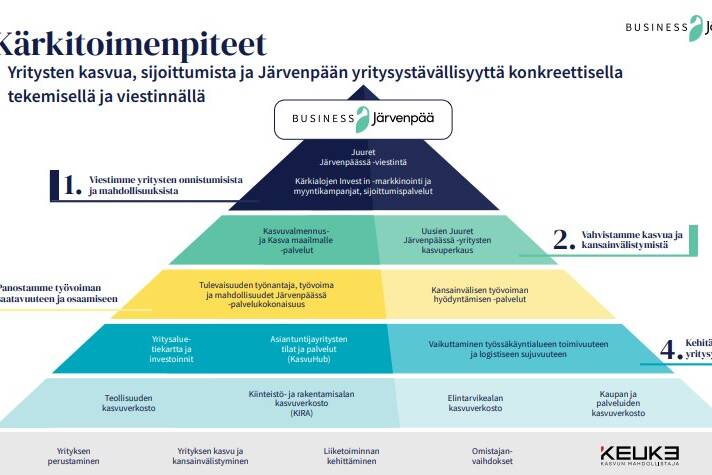 Kuvassa byramidi, joka kuvaa Järvenpään yritys- ja elinkeino-ohjelman kuutta kärkitoimenpidettä.