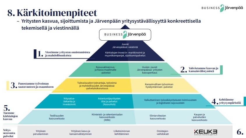 Kuvassa byramidi, joka kuvaa Järvenpään yritys- ja elinkeino-ohjelman kuutta kärkitoimenpidettä.
