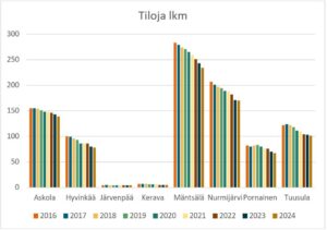 Keski-Uudenmaan, MAHKU alueen maaseutu tilat lkm